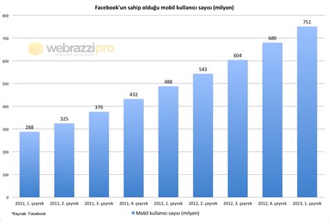 W­e­b­r­a­z­z­i­ ­P­R­O­’­d­a­ ­h­a­f­t­a­n­ı­n­ ­g­r­a­f­i­ğ­i­:­ ­F­a­c­e­b­o­o­k­­u­n­ ­s­a­h­i­p­ ­o­l­d­u­ğ­u­ ­m­o­b­i­l­ ­k­u­l­l­a­n­ı­c­ı­ ­s­a­y­ı­s­ı­